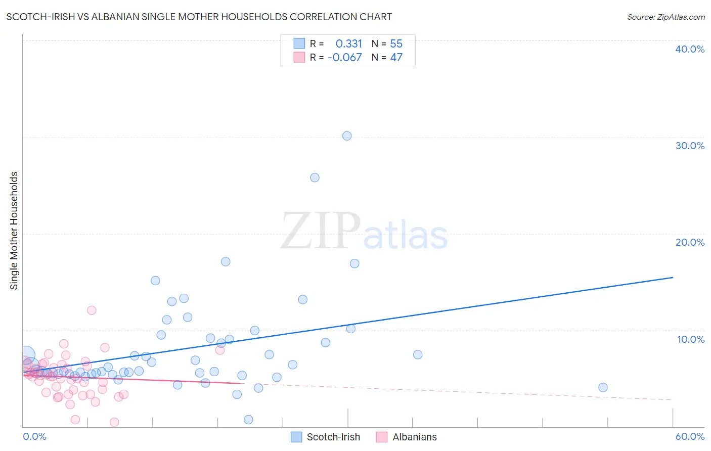 Scotch-Irish vs Albanian Single Mother Households