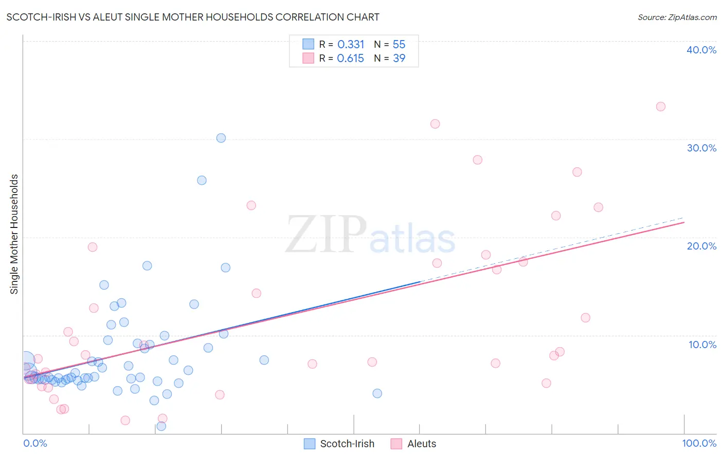 Scotch-Irish vs Aleut Single Mother Households