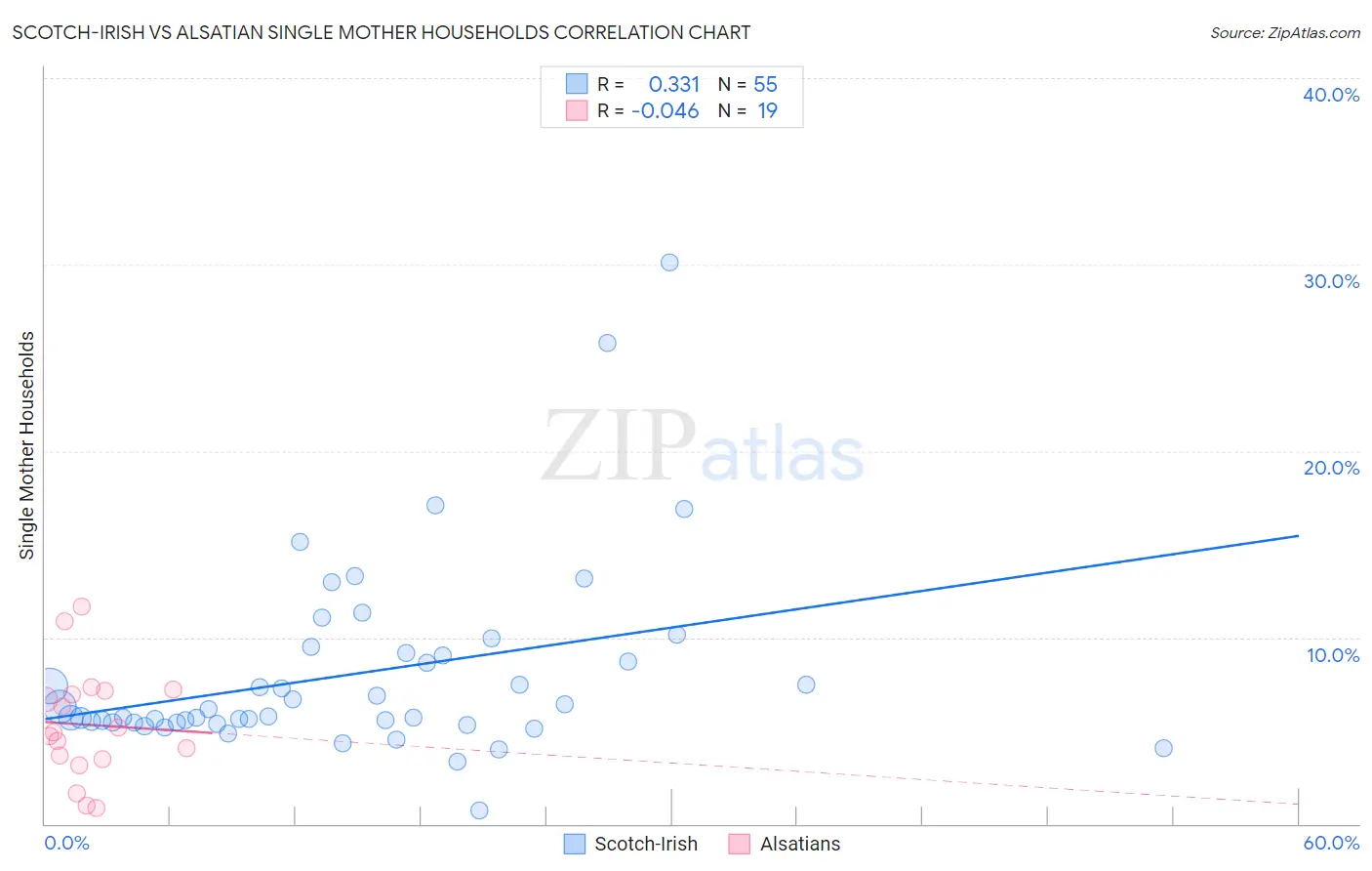 Scotch-Irish vs Alsatian Single Mother Households