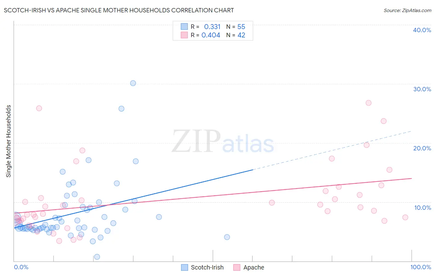 Scotch-Irish vs Apache Single Mother Households