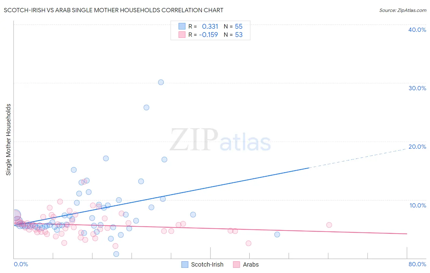 Scotch-Irish vs Arab Single Mother Households