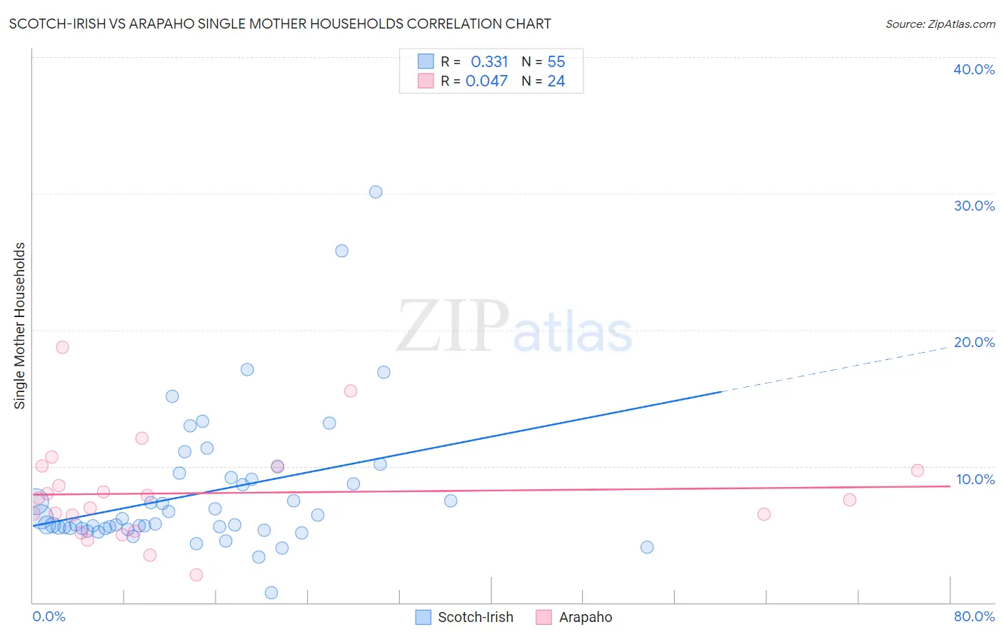 Scotch-Irish vs Arapaho Single Mother Households