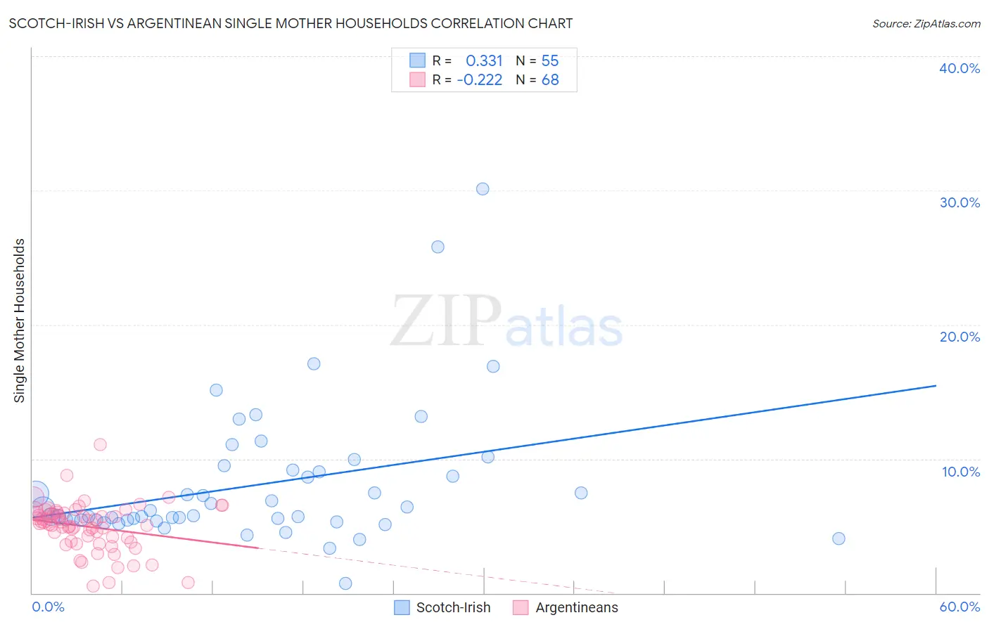 Scotch-Irish vs Argentinean Single Mother Households