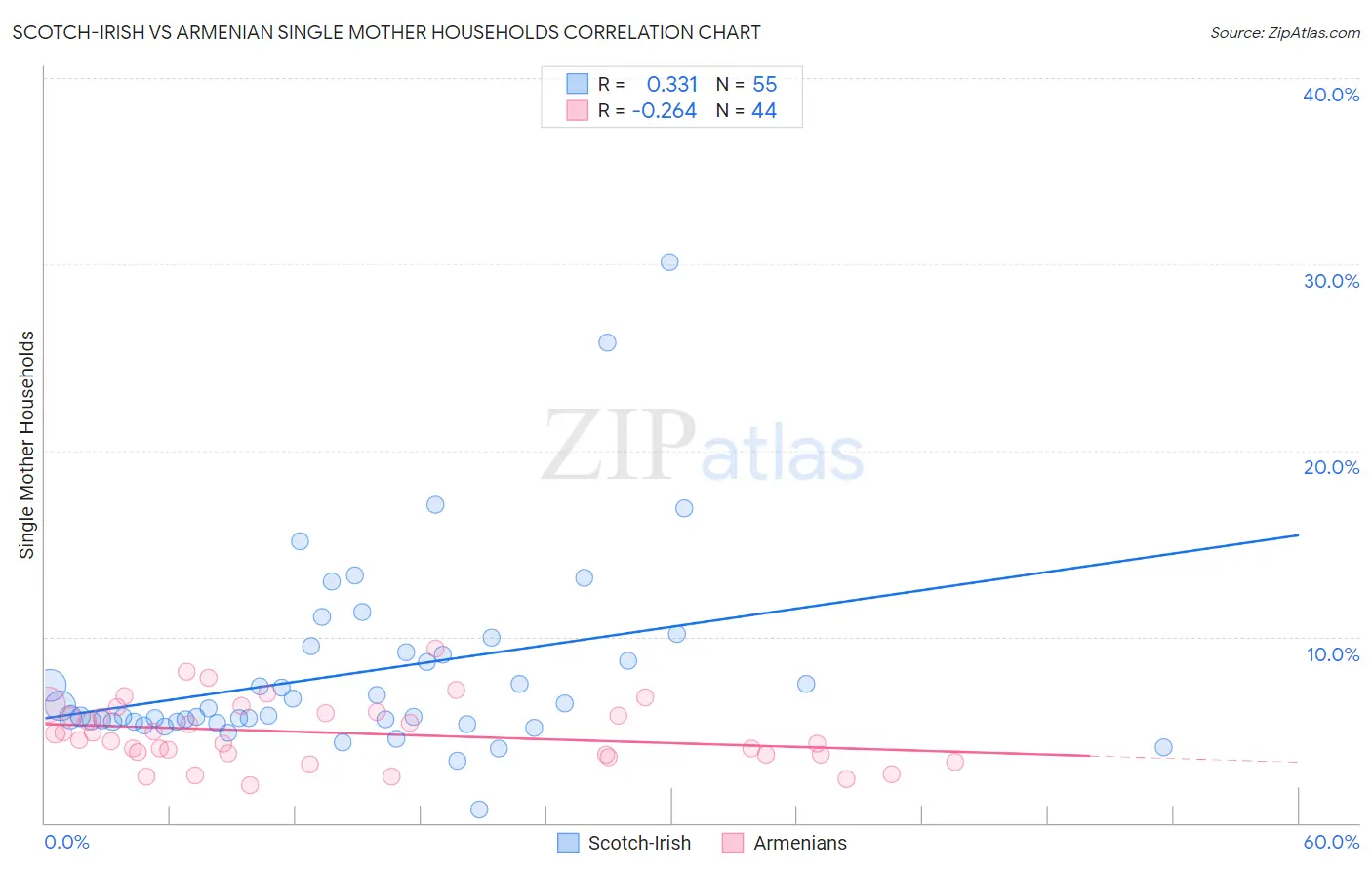 Scotch-Irish vs Armenian Single Mother Households