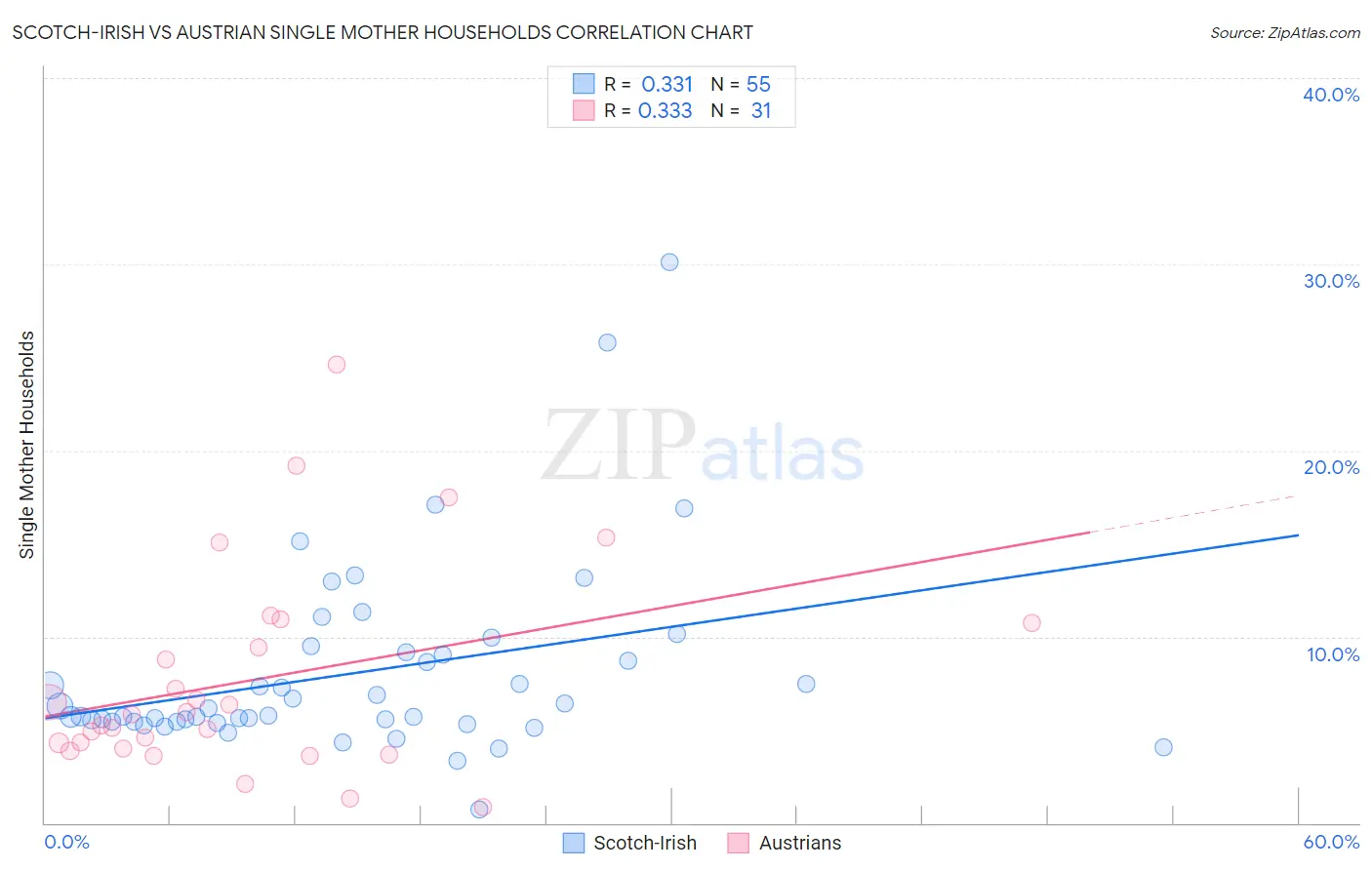 Scotch-Irish vs Austrian Single Mother Households