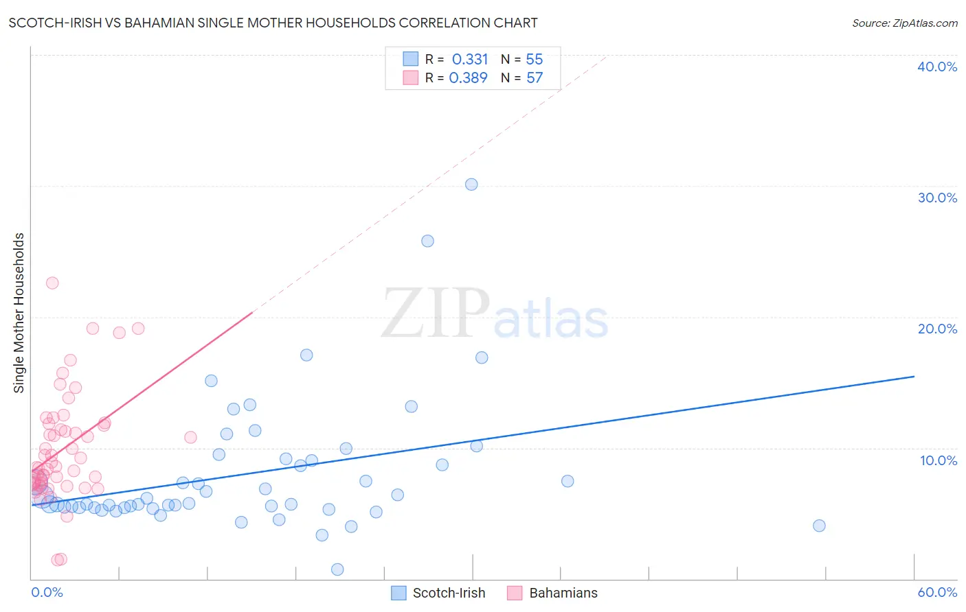 Scotch-Irish vs Bahamian Single Mother Households