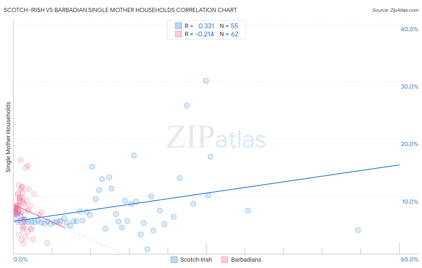 Scotch-Irish vs Barbadian Single Mother Households