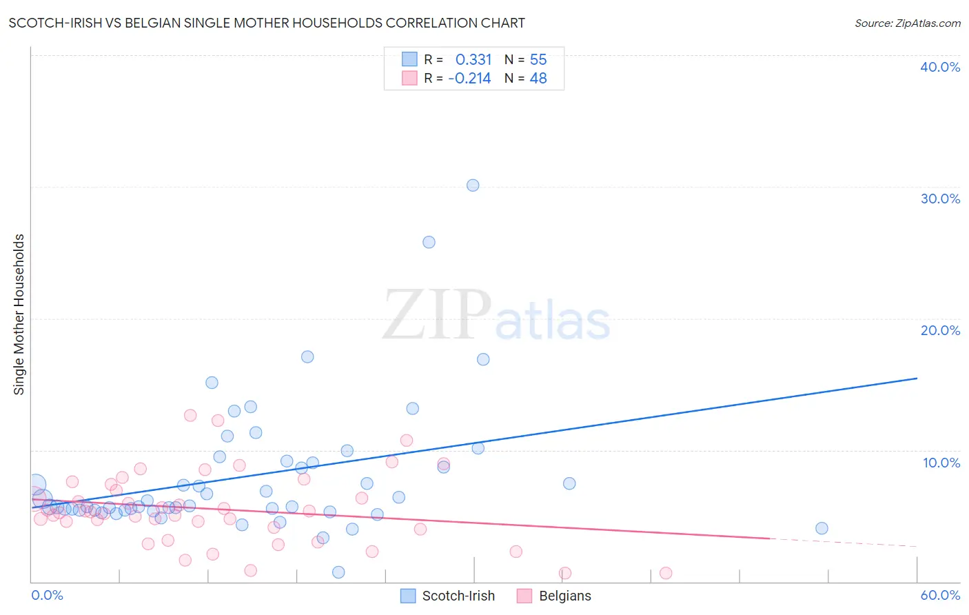 Scotch-Irish vs Belgian Single Mother Households