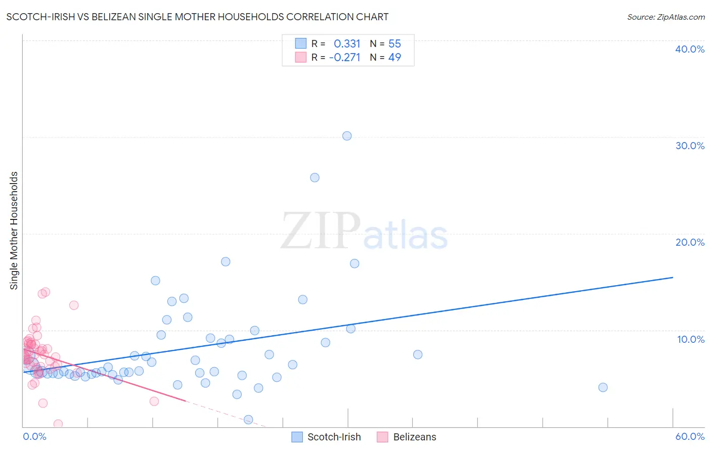 Scotch-Irish vs Belizean Single Mother Households
