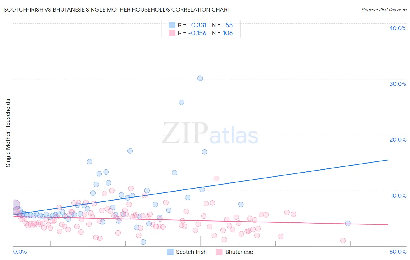 Scotch-Irish vs Bhutanese Single Mother Households