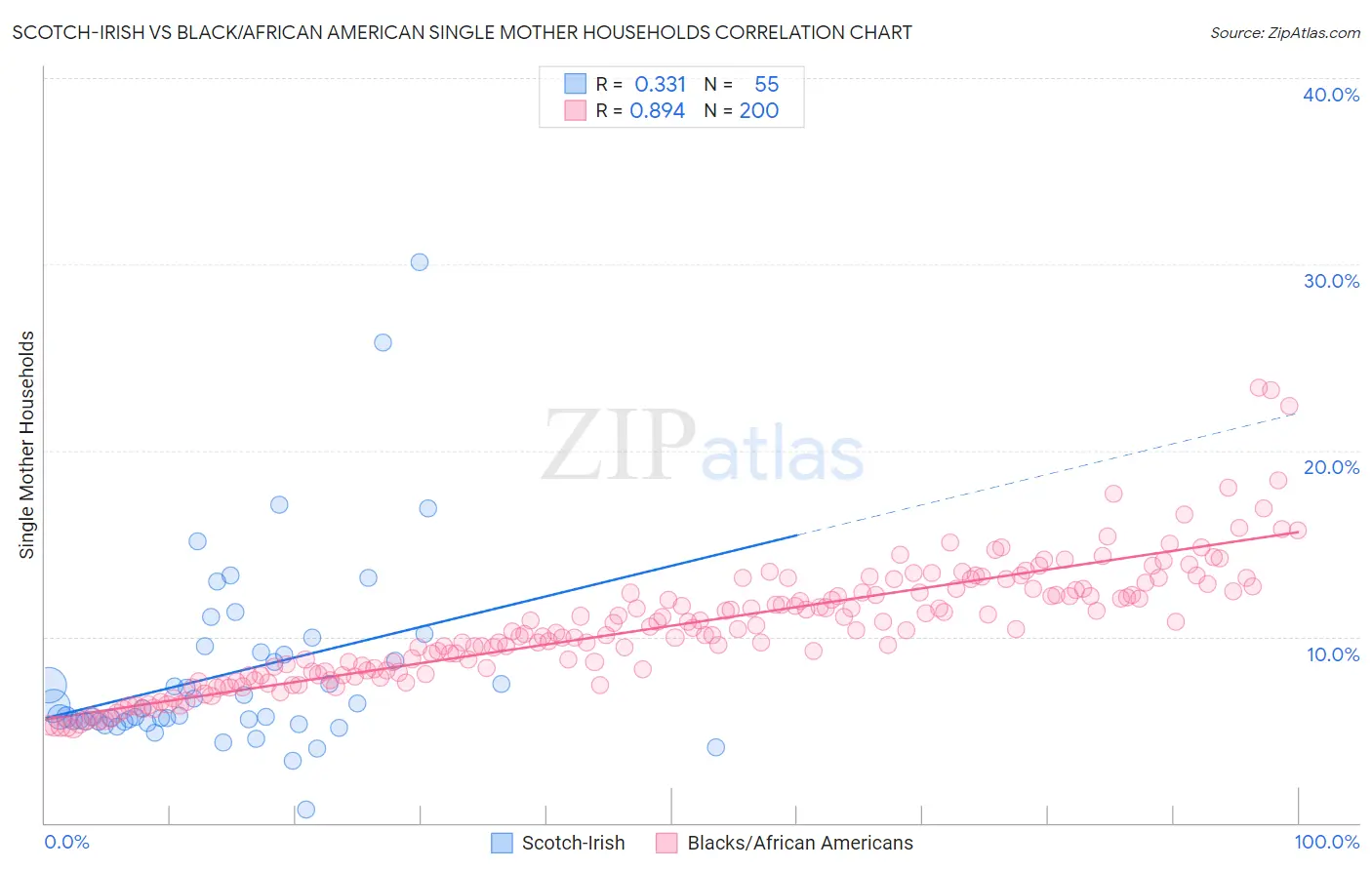 Scotch-Irish vs Black/African American Single Mother Households
