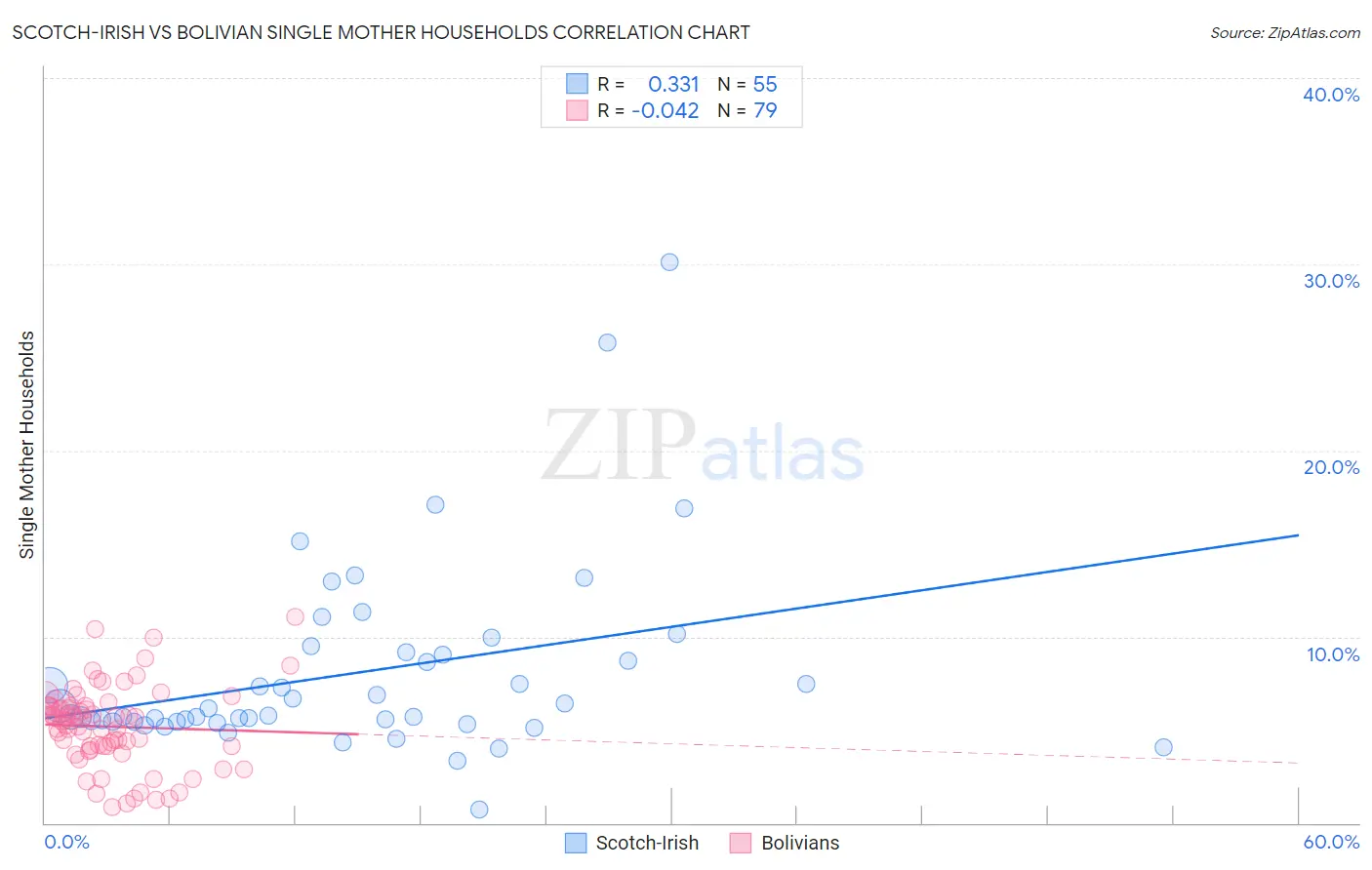 Scotch-Irish vs Bolivian Single Mother Households