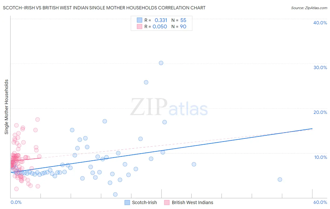Scotch-Irish vs British West Indian Single Mother Households