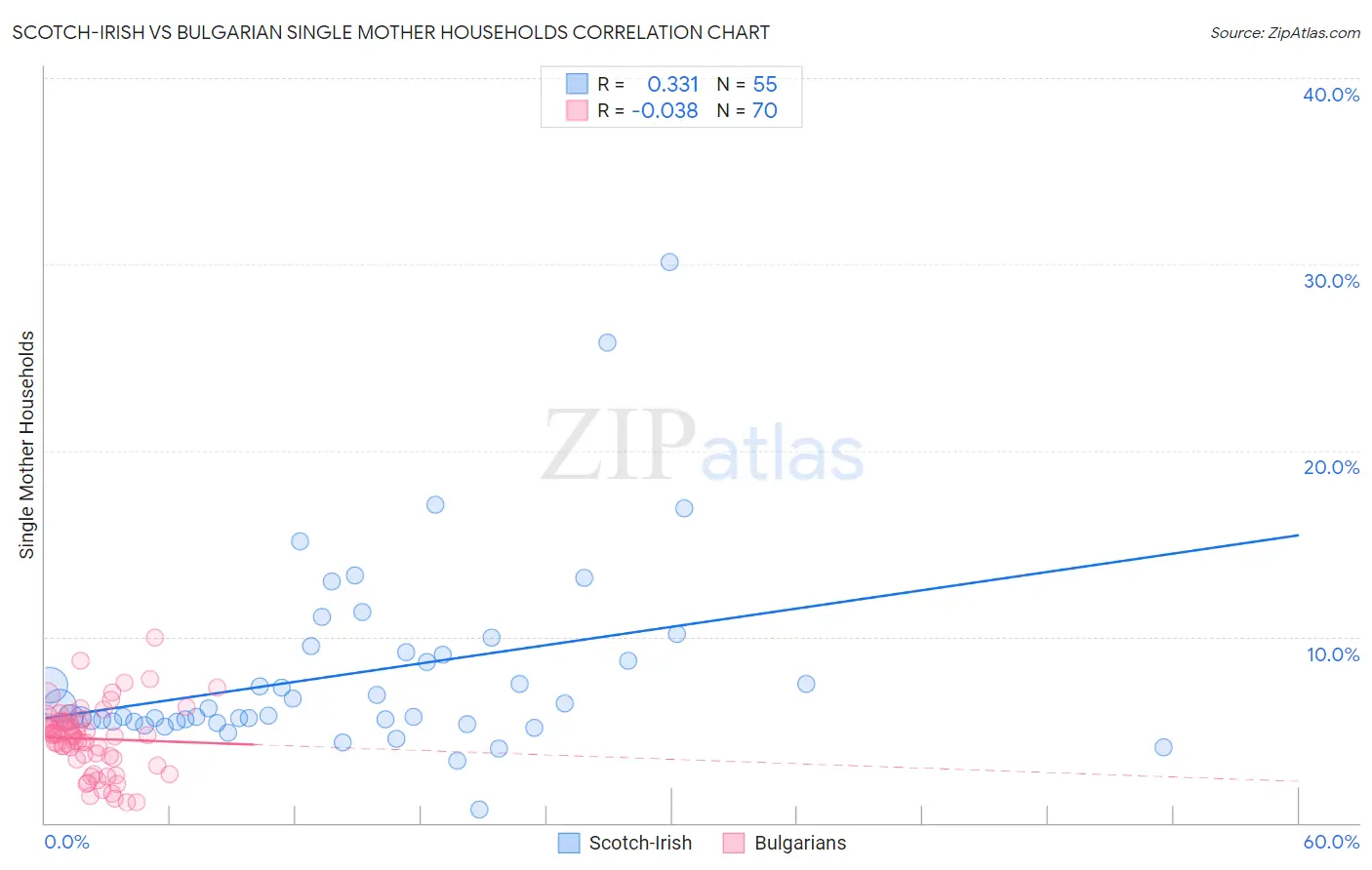 Scotch-Irish vs Bulgarian Single Mother Households