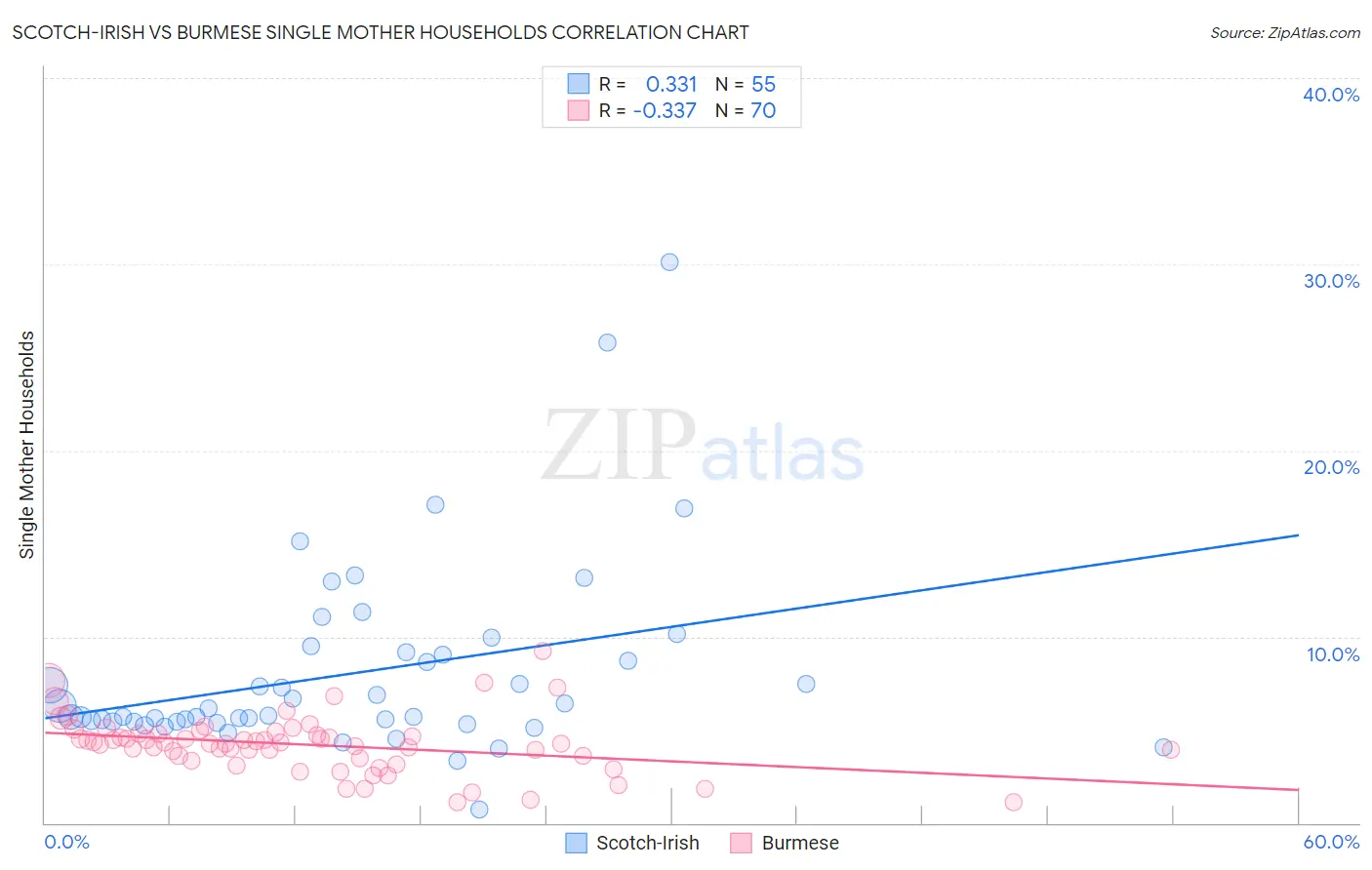 Scotch-Irish vs Burmese Single Mother Households
