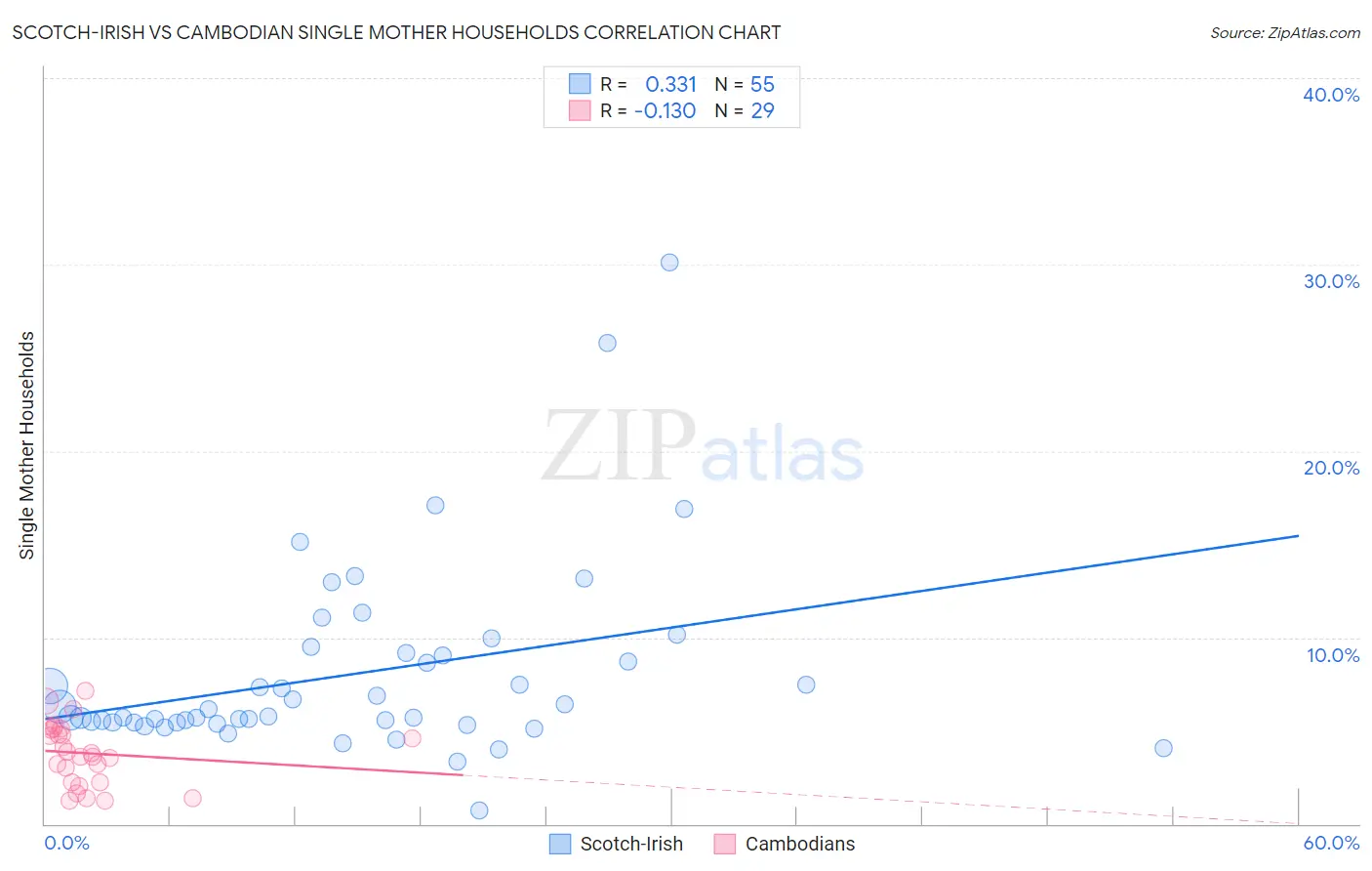 Scotch-Irish vs Cambodian Single Mother Households