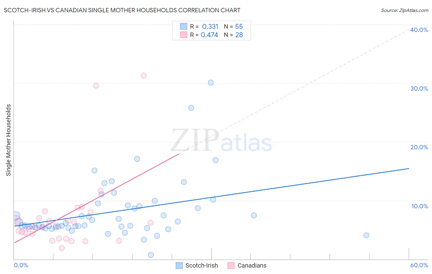 Scotch-Irish vs Canadian Single Mother Households