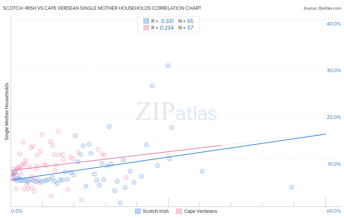 Scotch-Irish vs Cape Verdean Single Mother Households