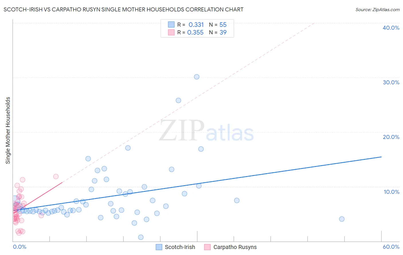 Scotch-Irish vs Carpatho Rusyn Single Mother Households