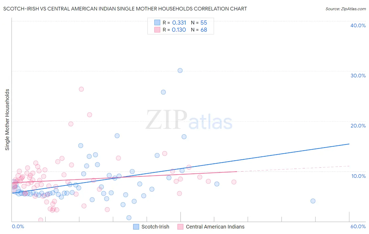 Scotch-Irish vs Central American Indian Single Mother Households