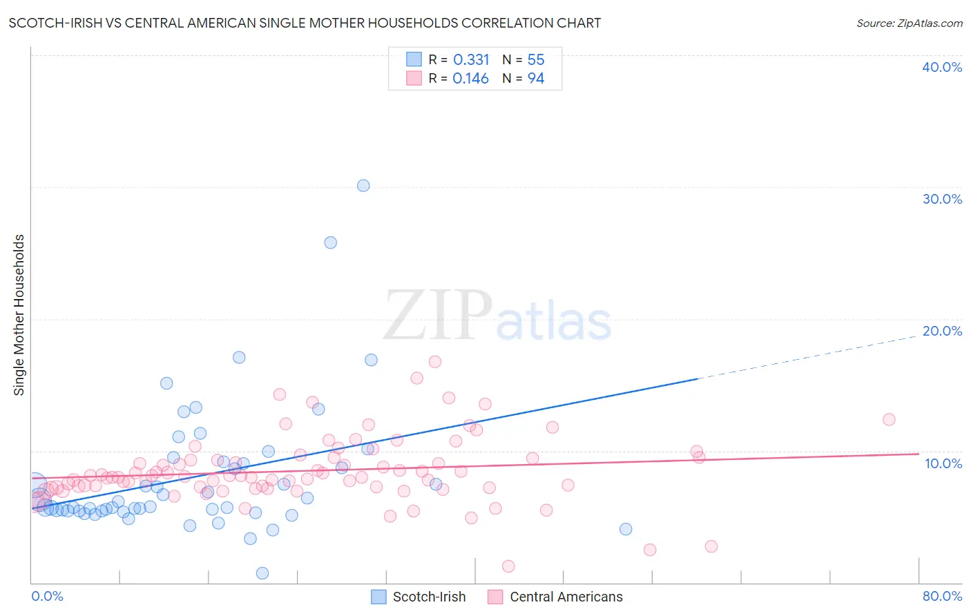 Scotch-Irish vs Central American Single Mother Households