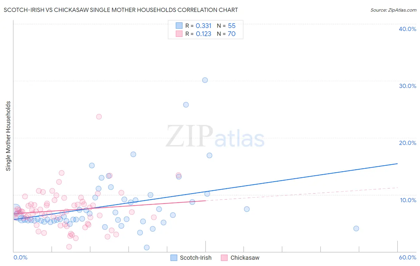 Scotch-Irish vs Chickasaw Single Mother Households