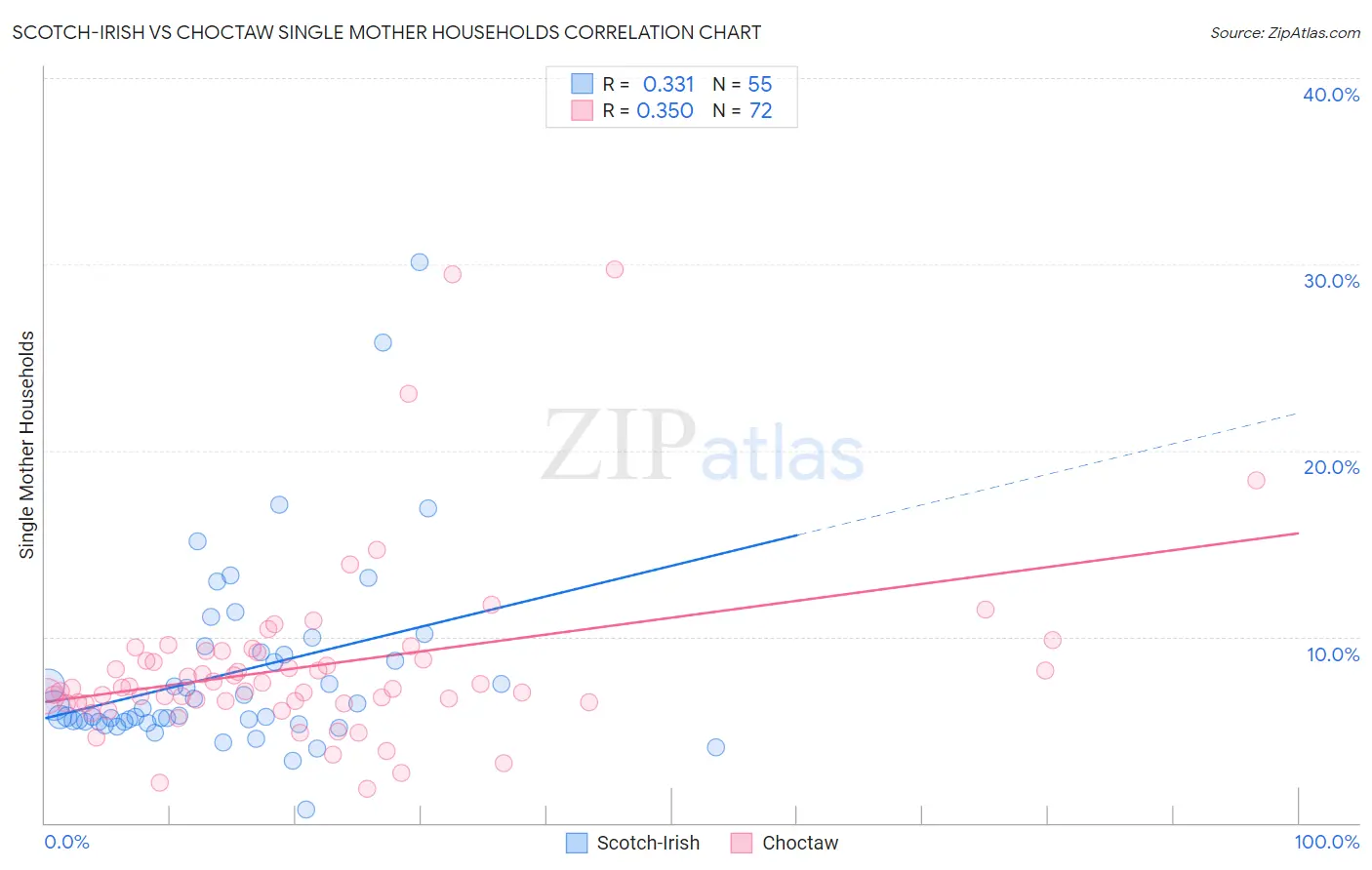 Scotch-Irish vs Choctaw Single Mother Households