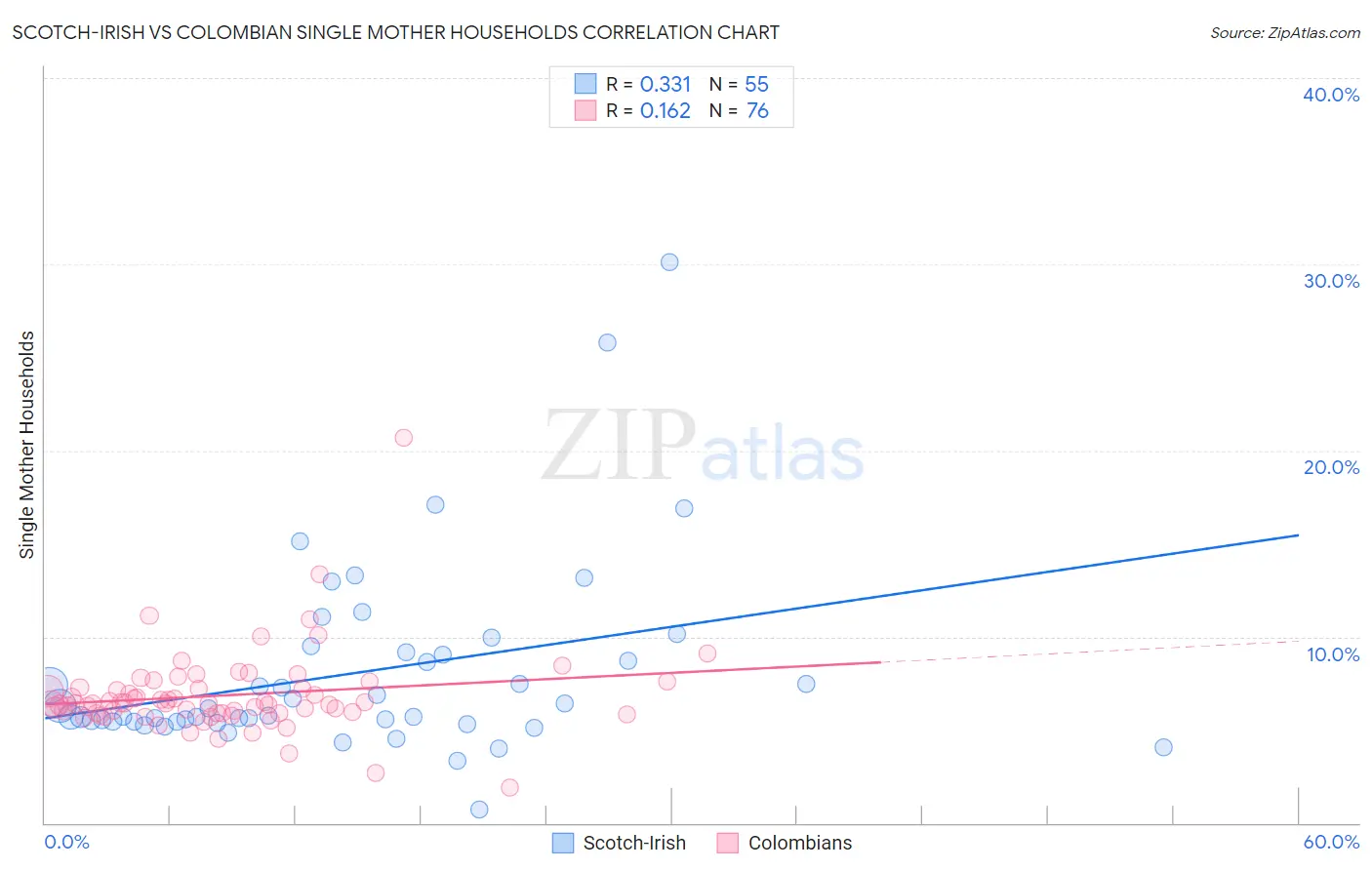 Scotch-Irish vs Colombian Single Mother Households