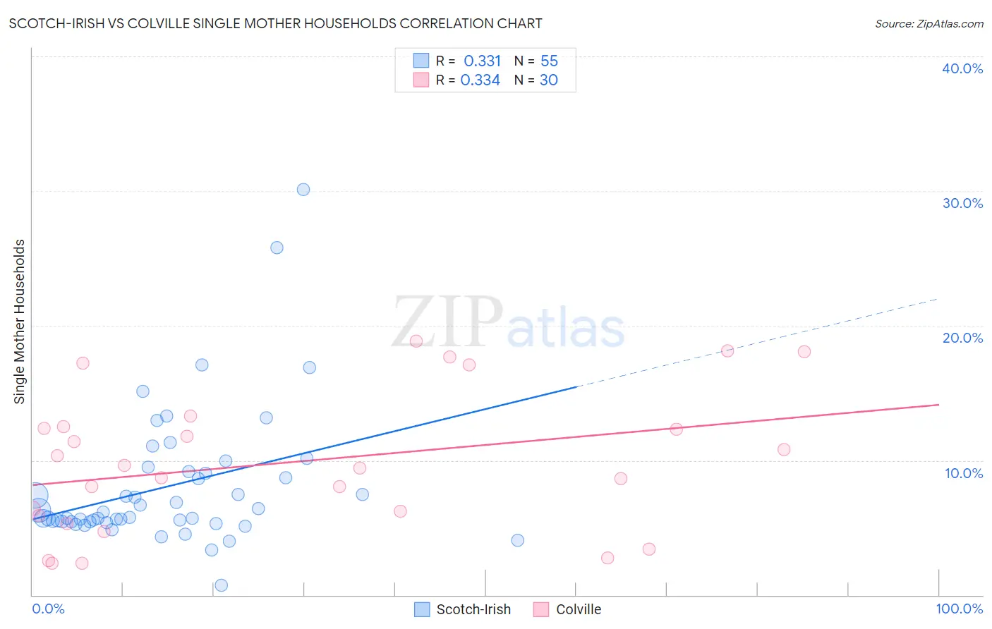 Scotch-Irish vs Colville Single Mother Households