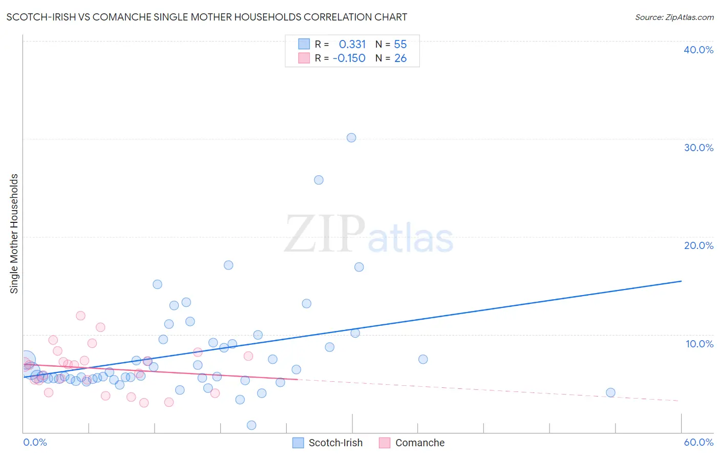 Scotch-Irish vs Comanche Single Mother Households