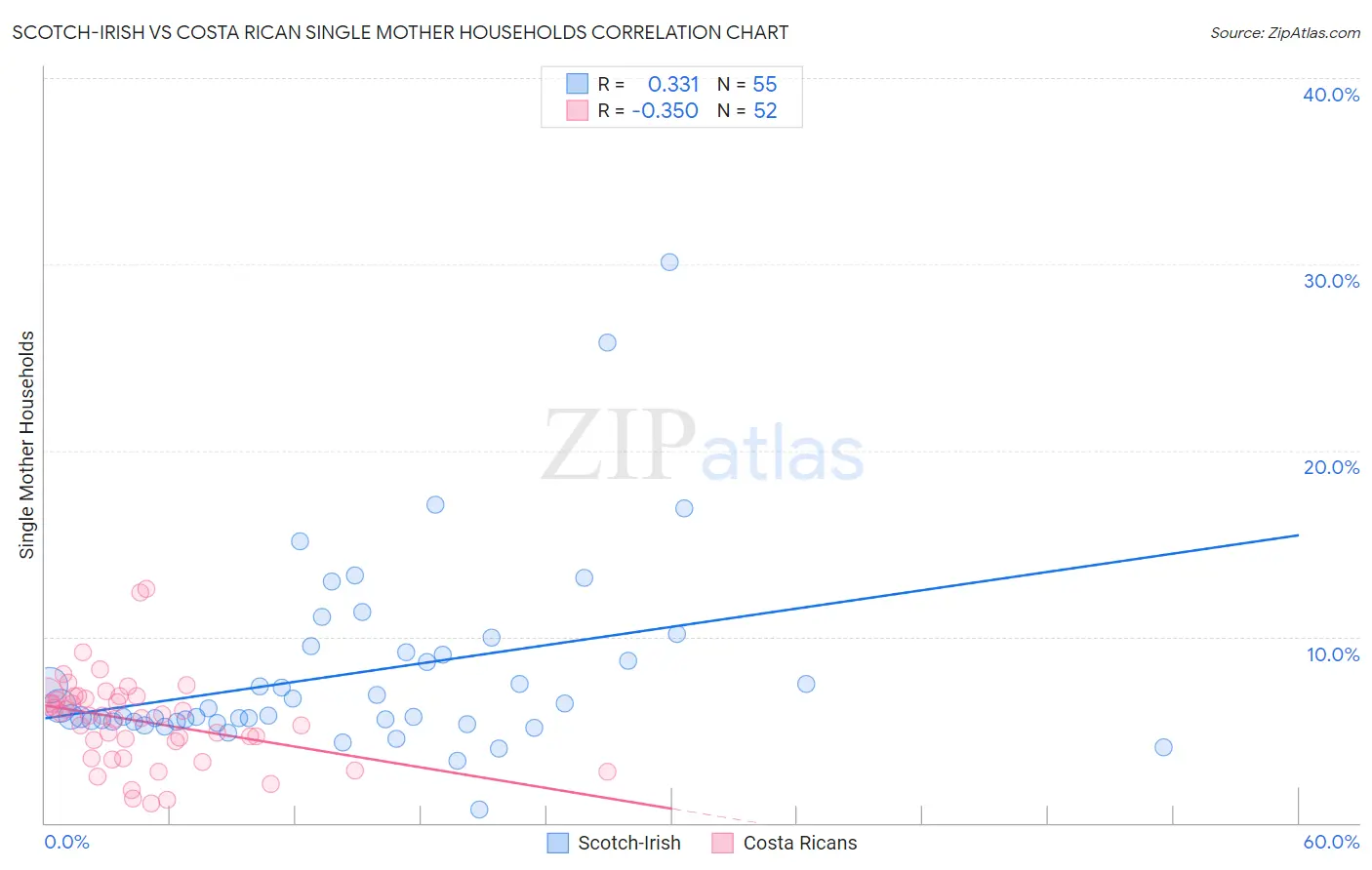 Scotch-Irish vs Costa Rican Single Mother Households