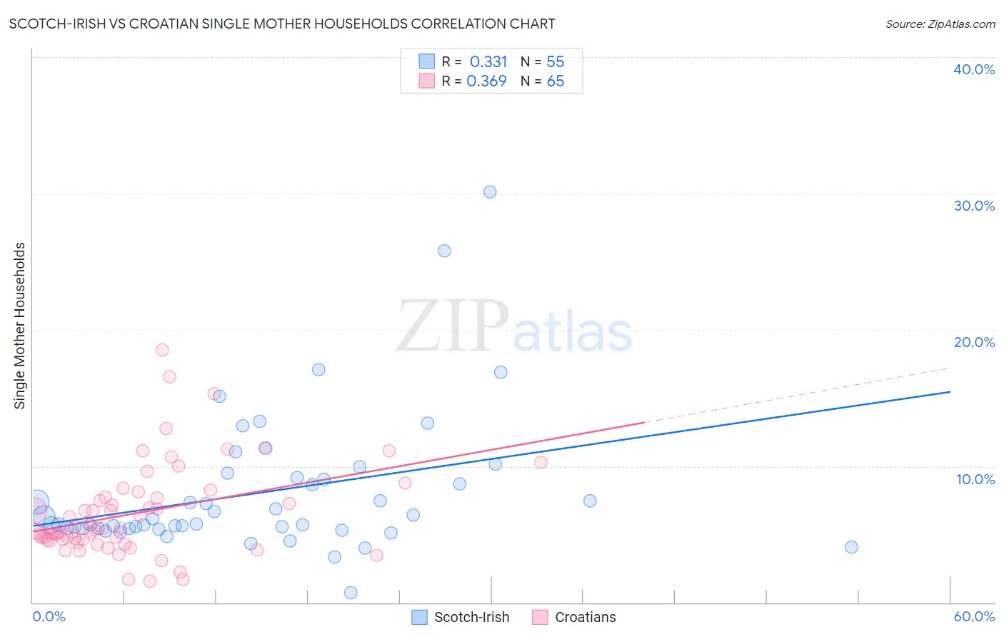 Scotch-Irish vs Croatian Single Mother Households