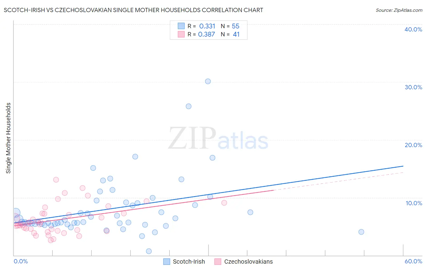 Scotch-Irish vs Czechoslovakian Single Mother Households