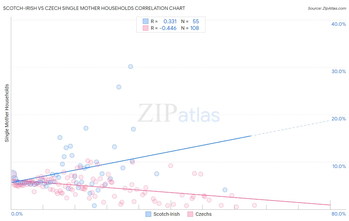 Scotch-Irish vs Czech Single Mother Households