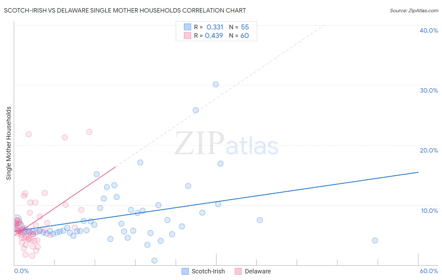 Scotch-Irish vs Delaware Single Mother Households