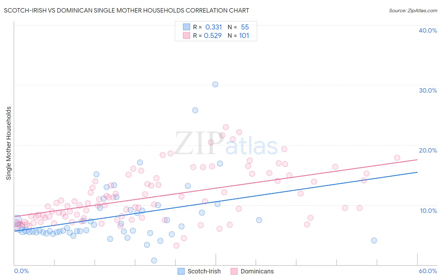 Scotch-Irish vs Dominican Single Mother Households