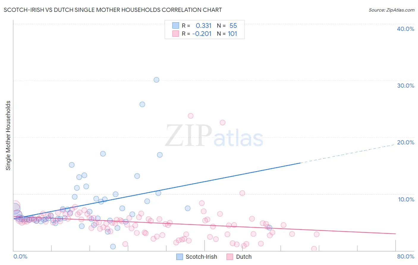 Scotch-Irish vs Dutch Single Mother Households