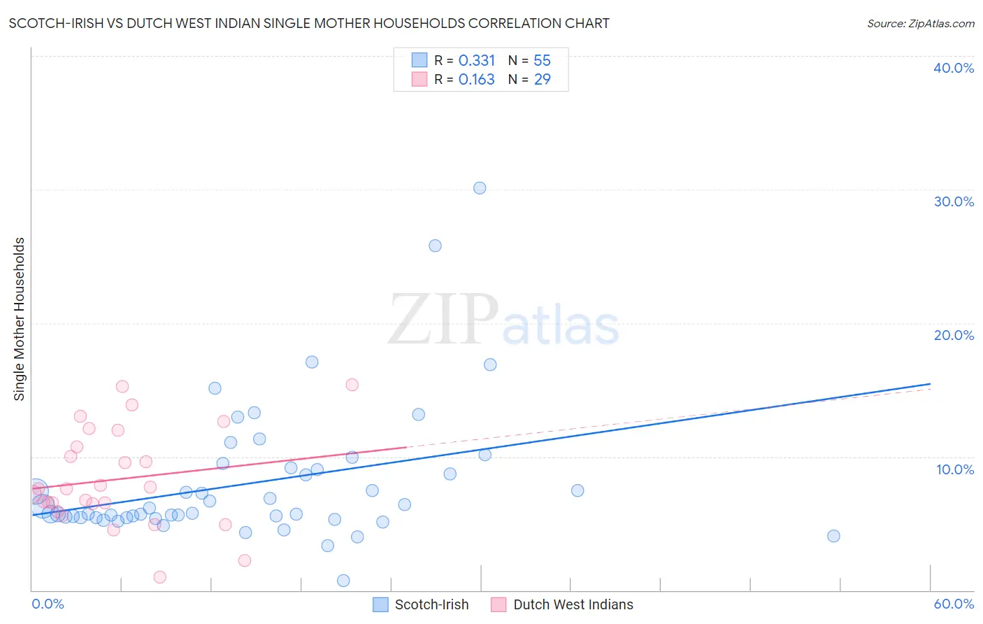 Scotch-Irish vs Dutch West Indian Single Mother Households