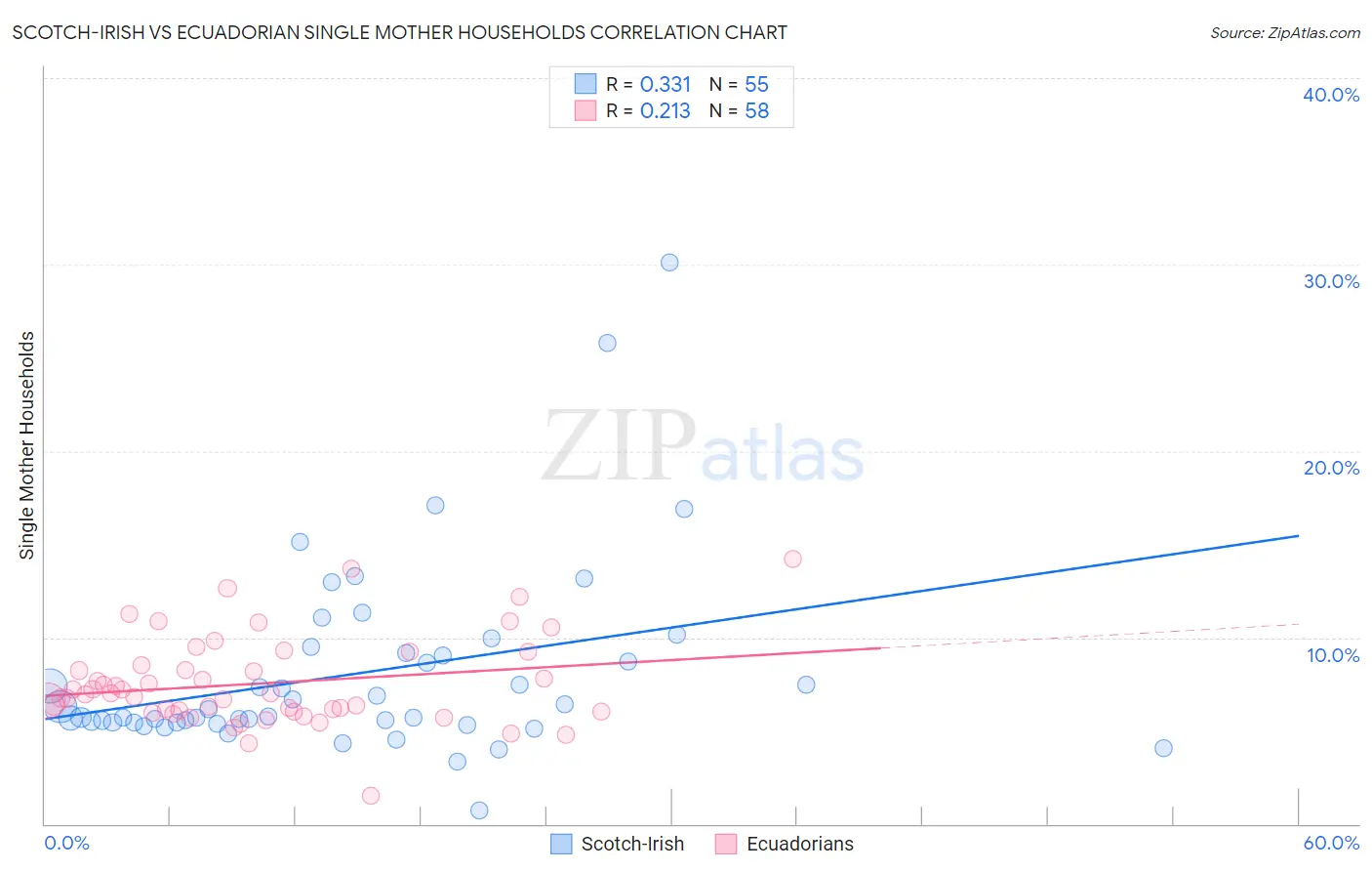 Scotch-Irish vs Ecuadorian Single Mother Households