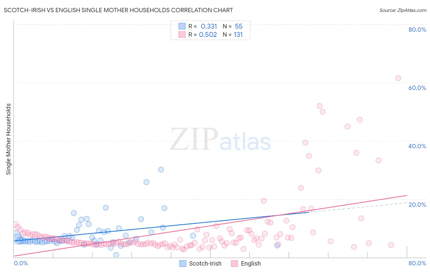 Scotch-Irish vs English Single Mother Households