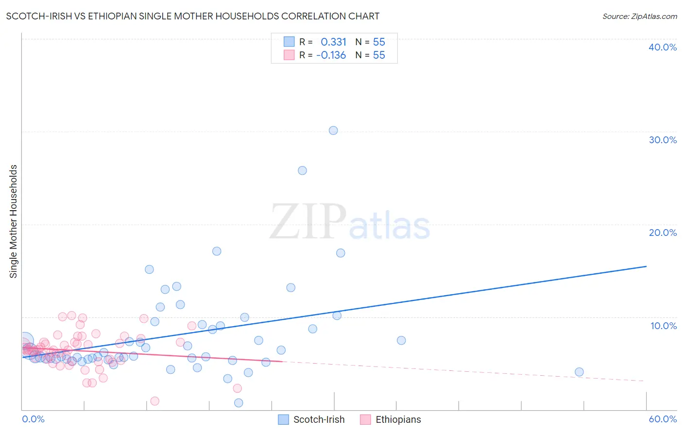 Scotch-Irish vs Ethiopian Single Mother Households