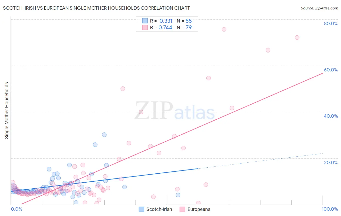 Scotch-Irish vs European Single Mother Households