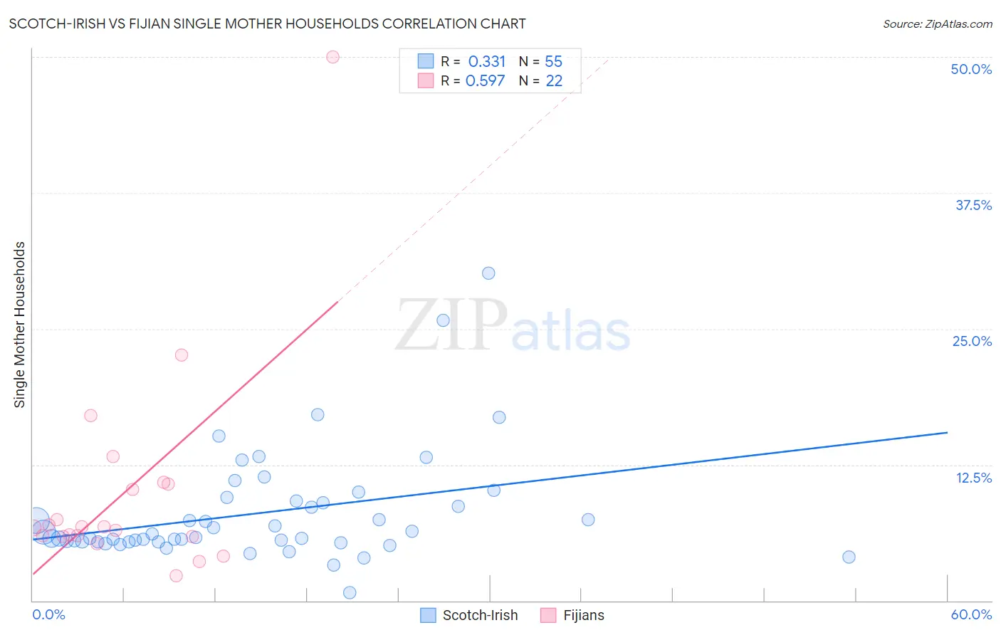 Scotch-Irish vs Fijian Single Mother Households