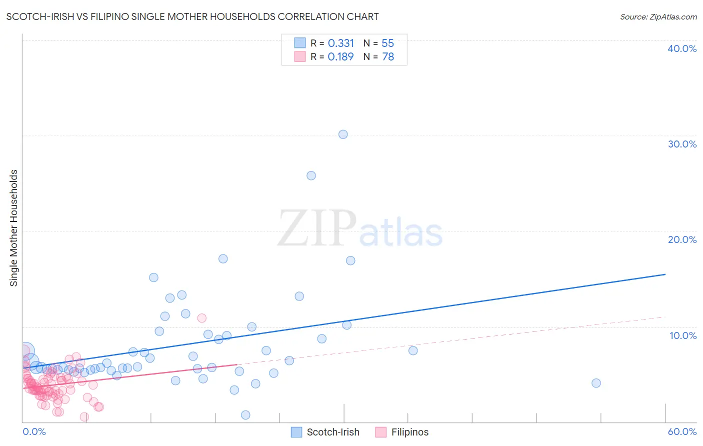 Scotch-Irish vs Filipino Single Mother Households