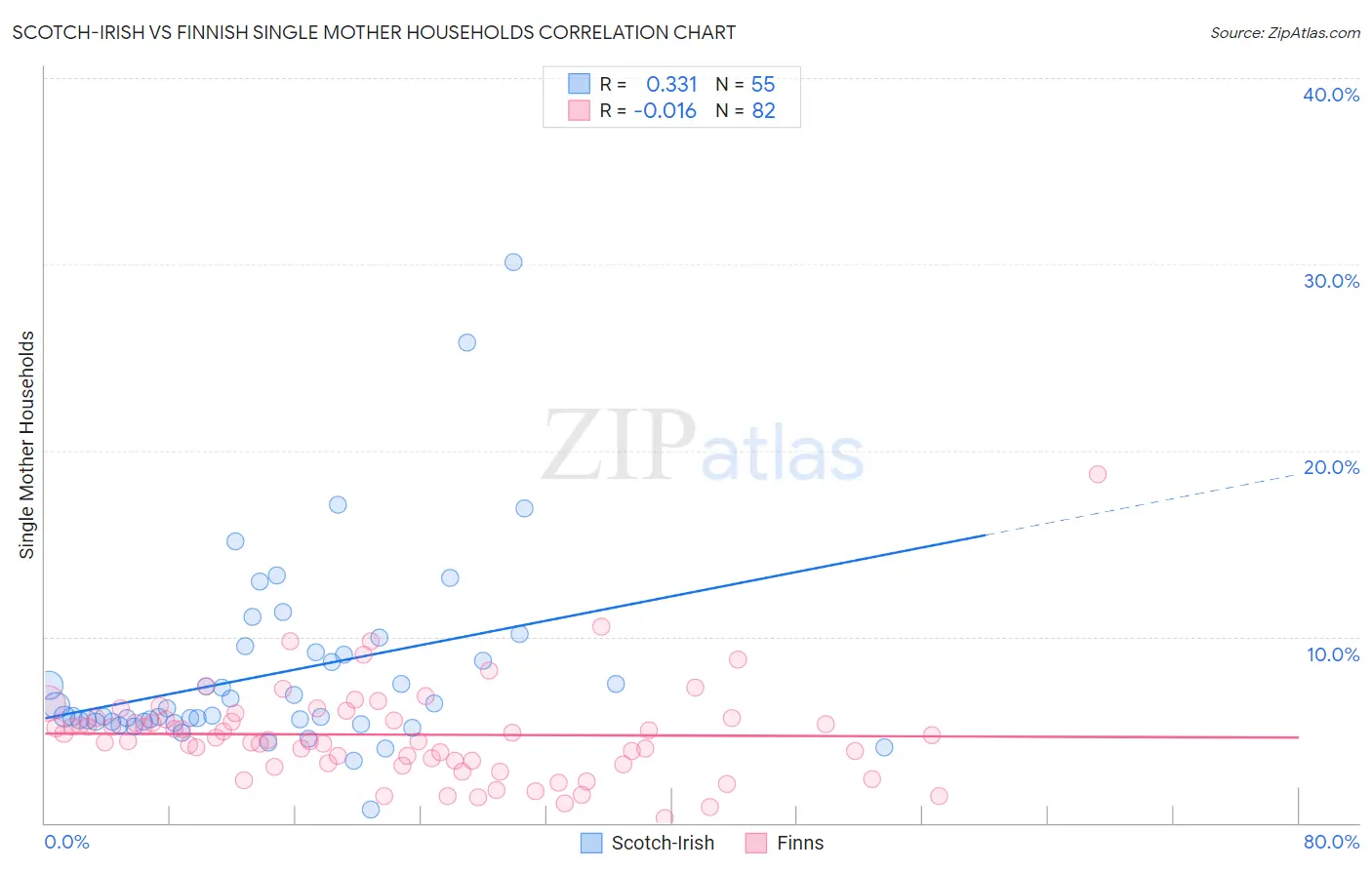 Scotch-Irish vs Finnish Single Mother Households