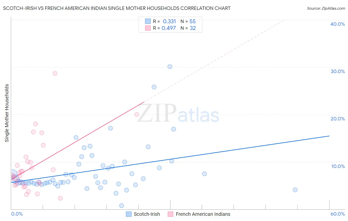 Scotch-Irish vs French American Indian Single Mother Households