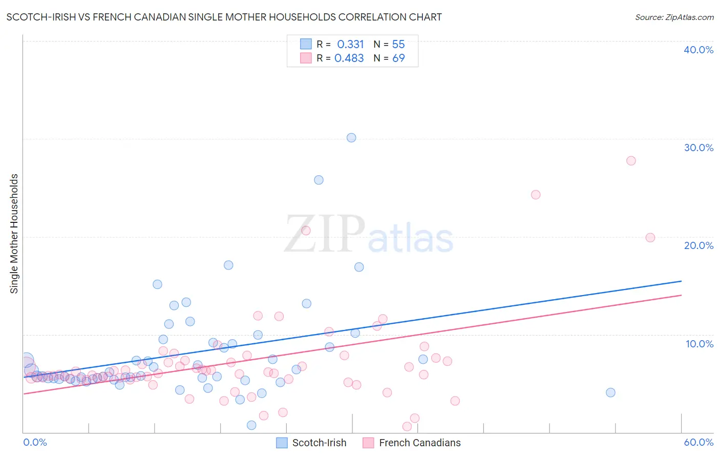 Scotch-Irish vs French Canadian Single Mother Households