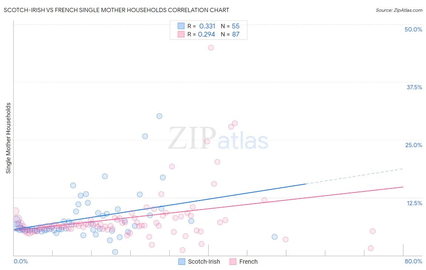 Scotch-Irish vs French Single Mother Households
