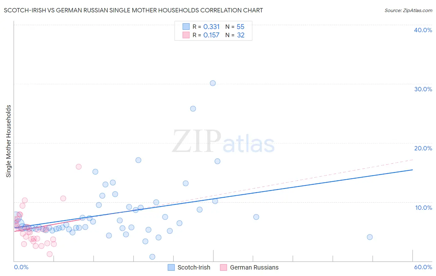 Scotch-Irish vs German Russian Single Mother Households