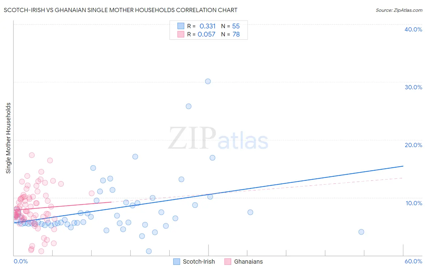 Scotch-Irish vs Ghanaian Single Mother Households